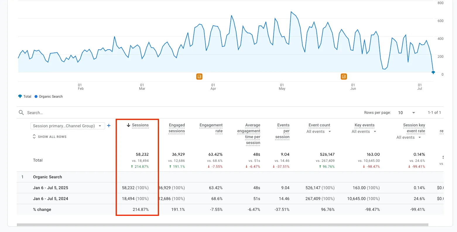 Organic Traffic